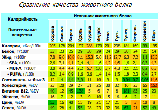Сравнение питательной ценности различных видов мяса