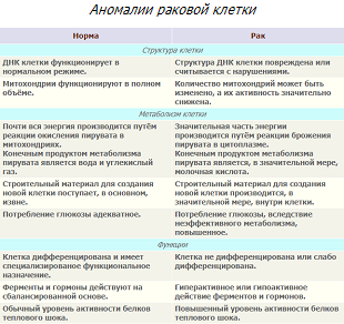 Аномалии раковой клетки