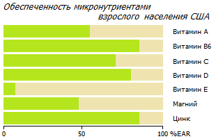 Дефициты микронутриентов в США