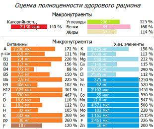 Полноценность «здорового рациона»