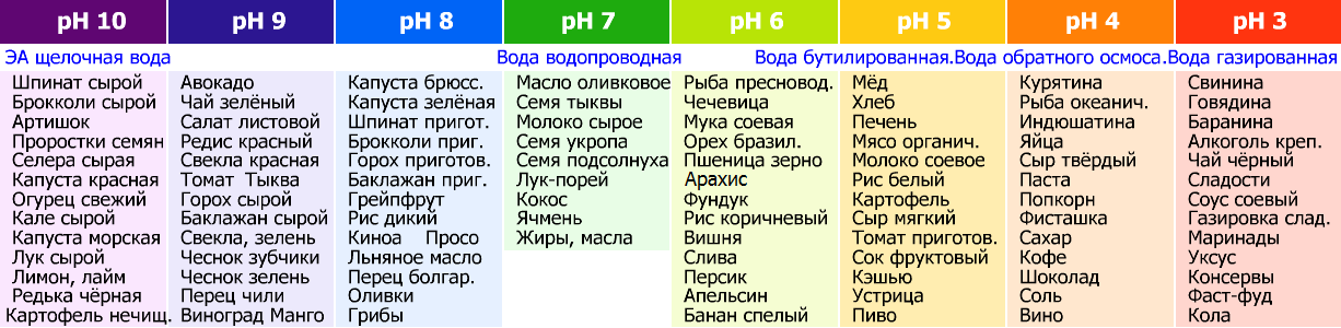 Закисляющие и защелачивающие продукты питания