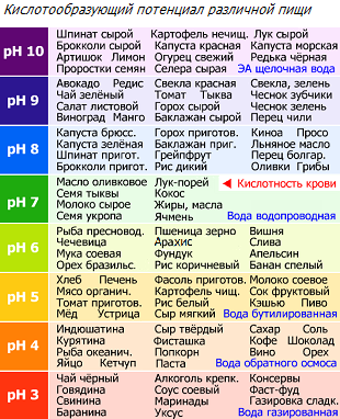 Кислотная нагрузка основных продуктов питания