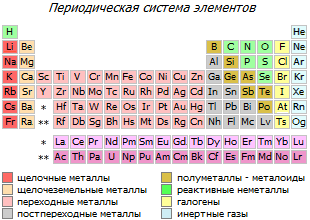 Периодическая таблица химических элементов