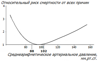 Артериальное давление и смертность