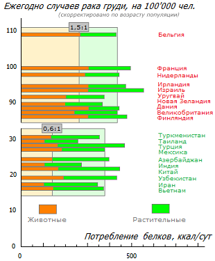 Ассоциация потребления разных типов белков с риском рака груди