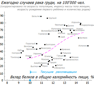 Ассоциация заболеваемости раком груди с потреблением белка