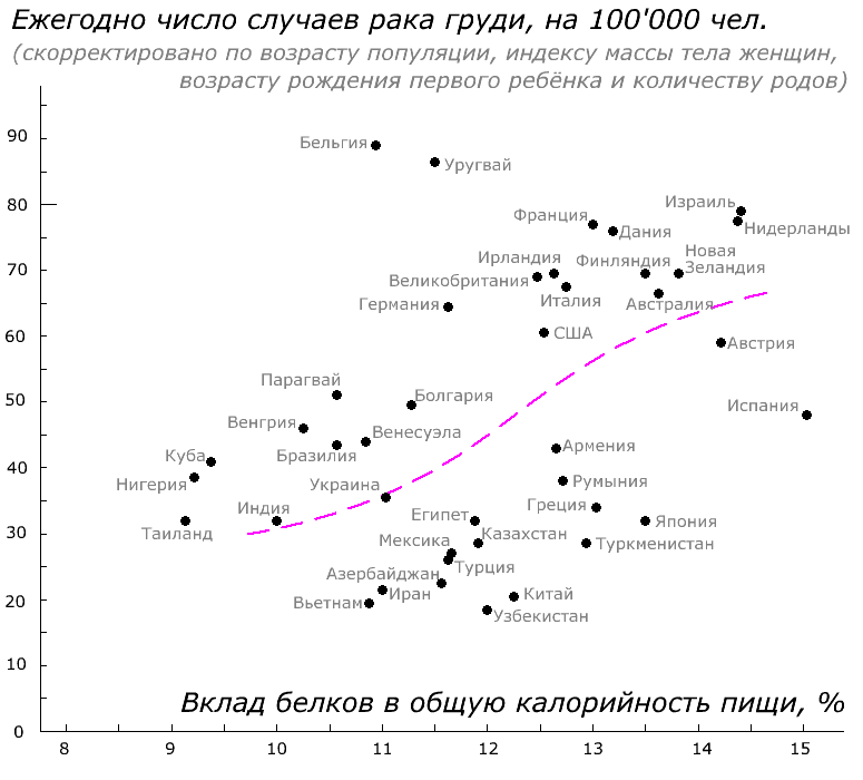 Связь между риском рака груди и потреблением белка