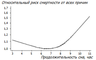 Продолжительность сна и смертность