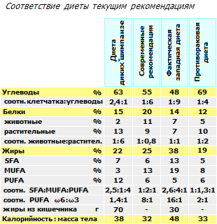 Структура диет приматов и человека