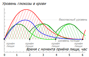 Гликемический уровень при разной частоте и калорийности питания