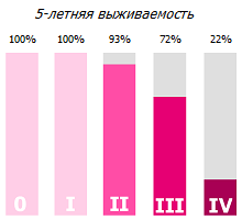 Выживаемость при различных стадиях рака