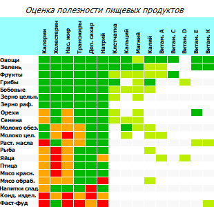 Оценка полезности различных продуктов питания