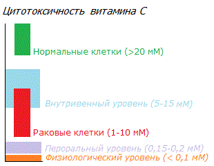 Цитотоксичность витамина С