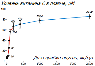 Усвоение витамина С