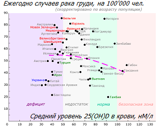 Ассоциация между заболеваемостью раком груди и витамином D