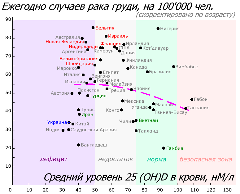 Связь рака груди и уровнем витамина D