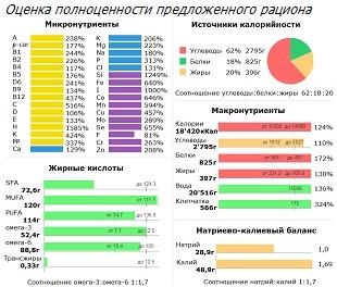 Анализ недельного рациона