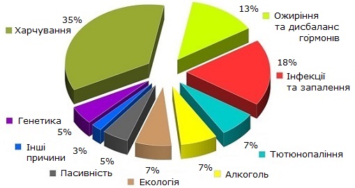 Фактори ризику рака грудей