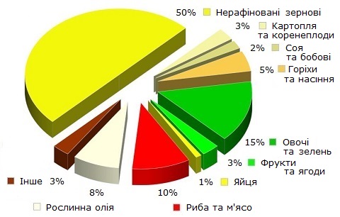 Склад калорий здорового раціона