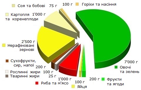 Недільний запас продуктів здорового раціона